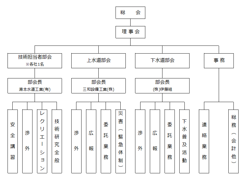 組合組織図